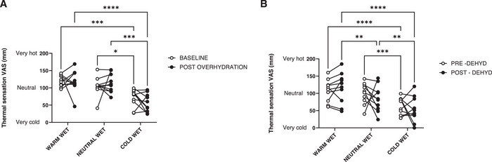 Effects of Stimulus Temperature and Skin Hydration Levels on Wetness Perception at the Underarm.