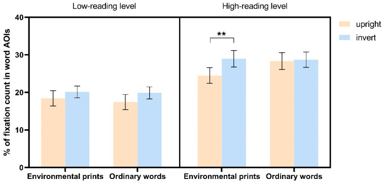 Preschool Children with High Reading Ability Show Inversion Sensitivity to Words in Environment: An Eye-Tracking Study.