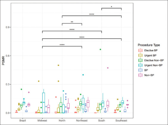 Trends in surgical procedures for bladder cancer within the Brazilian public health system: An 11-year analysis.