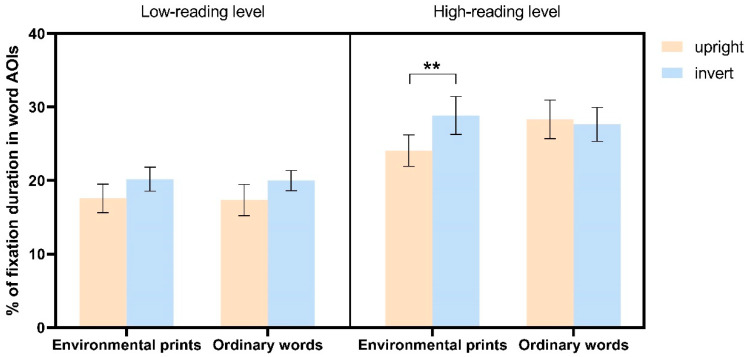 Preschool Children with High Reading Ability Show Inversion Sensitivity to Words in Environment: An Eye-Tracking Study.