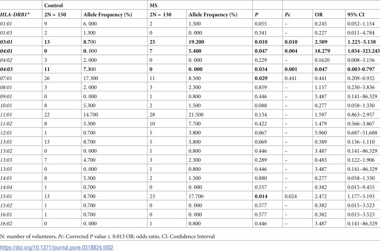 HLA-class II genes association with multiple sclerosis: An immunogenetic prediction among multiple sclerosis Jordanian patients.
