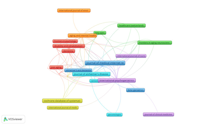 Use of Digital Health Technologies for Dementia Care: Bibliometric Analysis and Report.