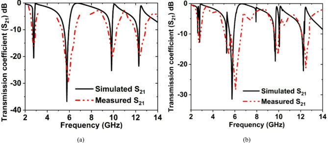 Quad-band split ring resonator-based sensor for microwave sensing application.
