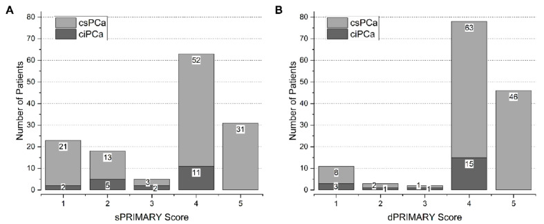 Improved Accuracy and Reliability of PRIMARY Scoring Using Delayed [<sup>68</sup>Ga] Ga-PSMA PET/CT Imaging.