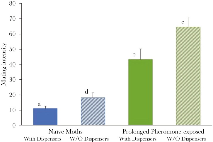 Human-induced pheromone pollution leads to changes in alternative mating tactics of moths.