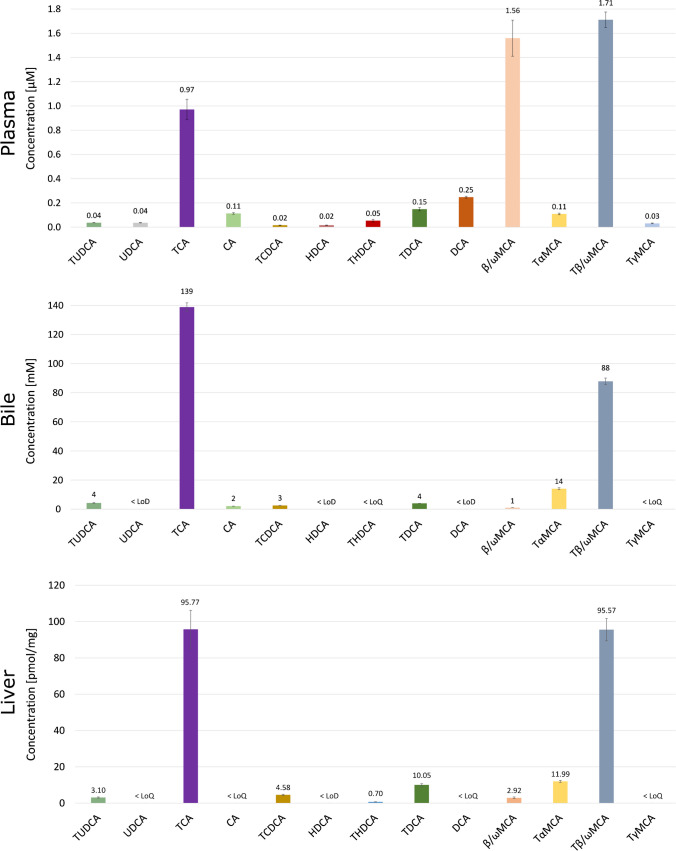 Rapid quantification of murine bile acids using liquid chromatography-tandem mass spectrometry