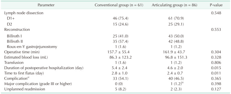 Enhanced recovery after laparoscopic distal gastrectomy using articulating laparoscopic instruments in older adults with gastric cancer: a retrospective analysis of prospectively collected data.