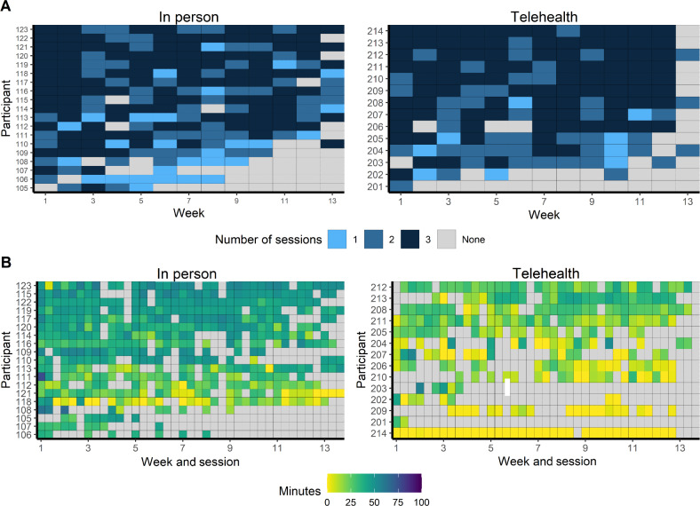 Telehealth-Based vs In-Person Aerobic Exercise in Individuals With Schizophrenia: Comparative Analysis of Feasibility, Safety, and Efficacy.
