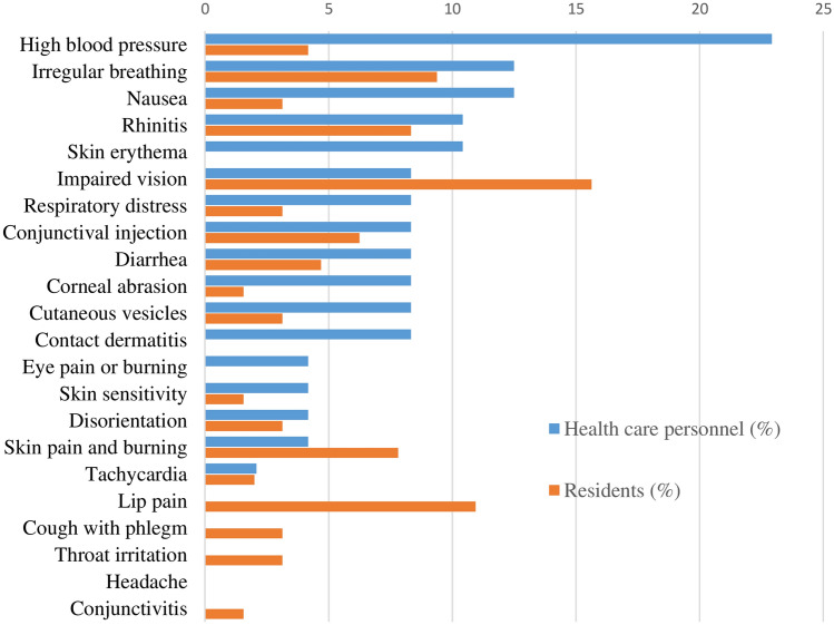 Short-term health effects of tear agents chlorobenzylidenemalononitrile and oleoresin capsicum during the civil riots of Santiago de Chile in 2019-2020.