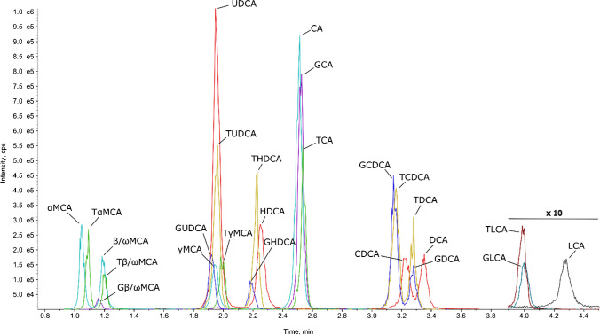 Rapid quantification of murine bile acids using liquid chromatography-tandem mass spectrometry