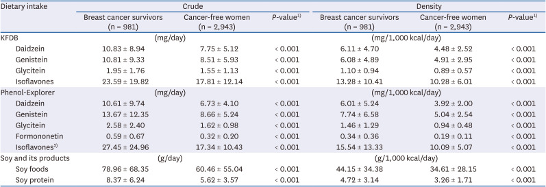 Dietary isoflavone intake among breast cancer survivors and cancer-free women.