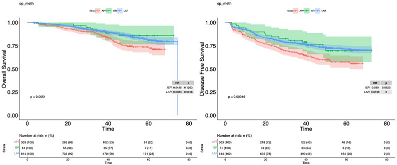 Prognosis and quality of life in patients with locally advanced rectal cancer after abdominoperineal resection in the CAO/ARO/AIO-04 randomized phase 3 trial.