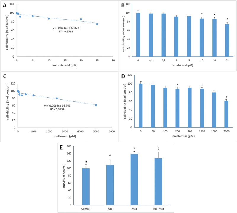 Comparative in vitro and in silico evaluation of the toxic effects of metformin and/or ascorbic acid, new treatment options in the treatment of Melasma.