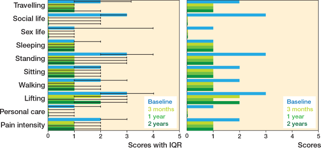 Change in functional profile after lumbar spinal surgery: a register-based study among 1,451 patients.