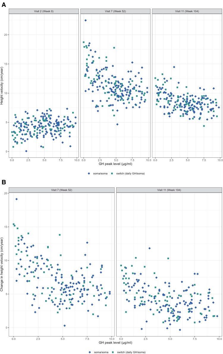 Growth Response to Weekly Somapacitan Therapy in Children With GH Deficiency Is Related to GH Thresholds in GH Stimulation Testing.