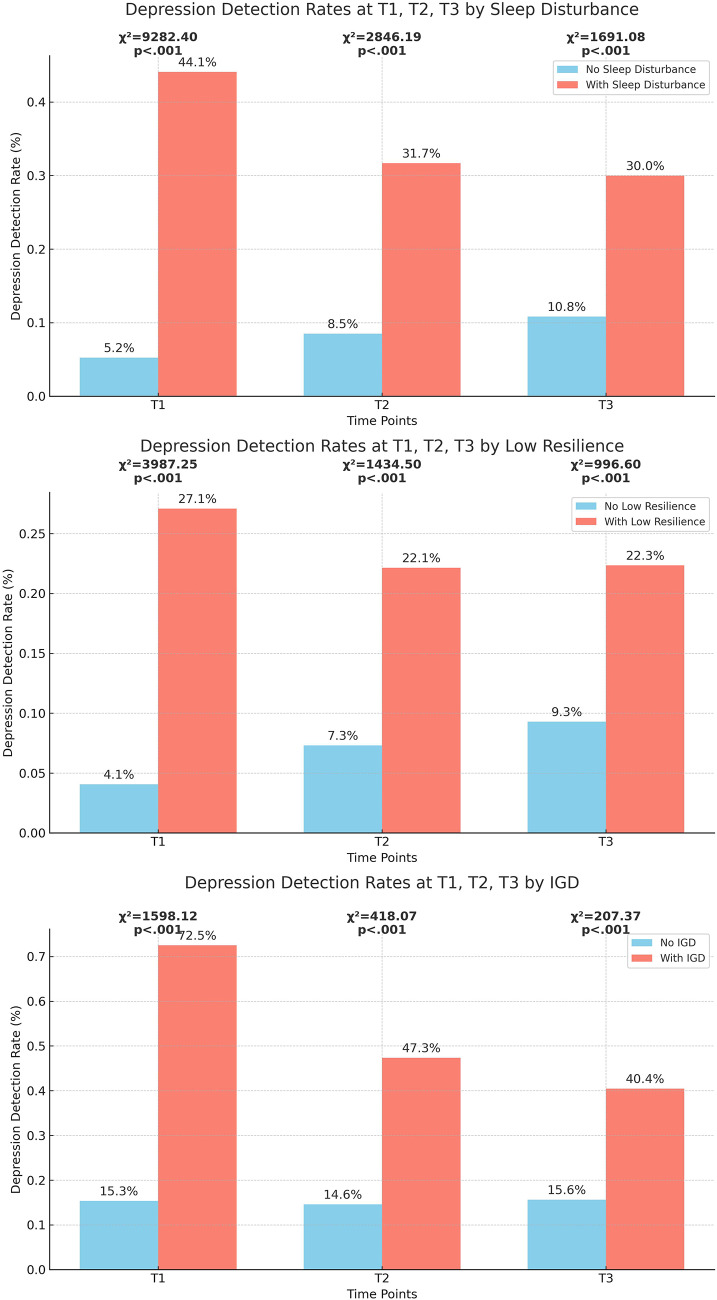 Internet gaming disorder and depression mediated by impaired resilience and sleep distress: a three-wave longitudinal study among Chinese adolescents.