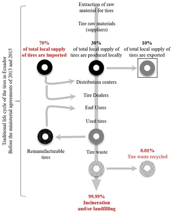 Eco-management of end-of-life tires: Advances and challenges for the Ecuadorian case.