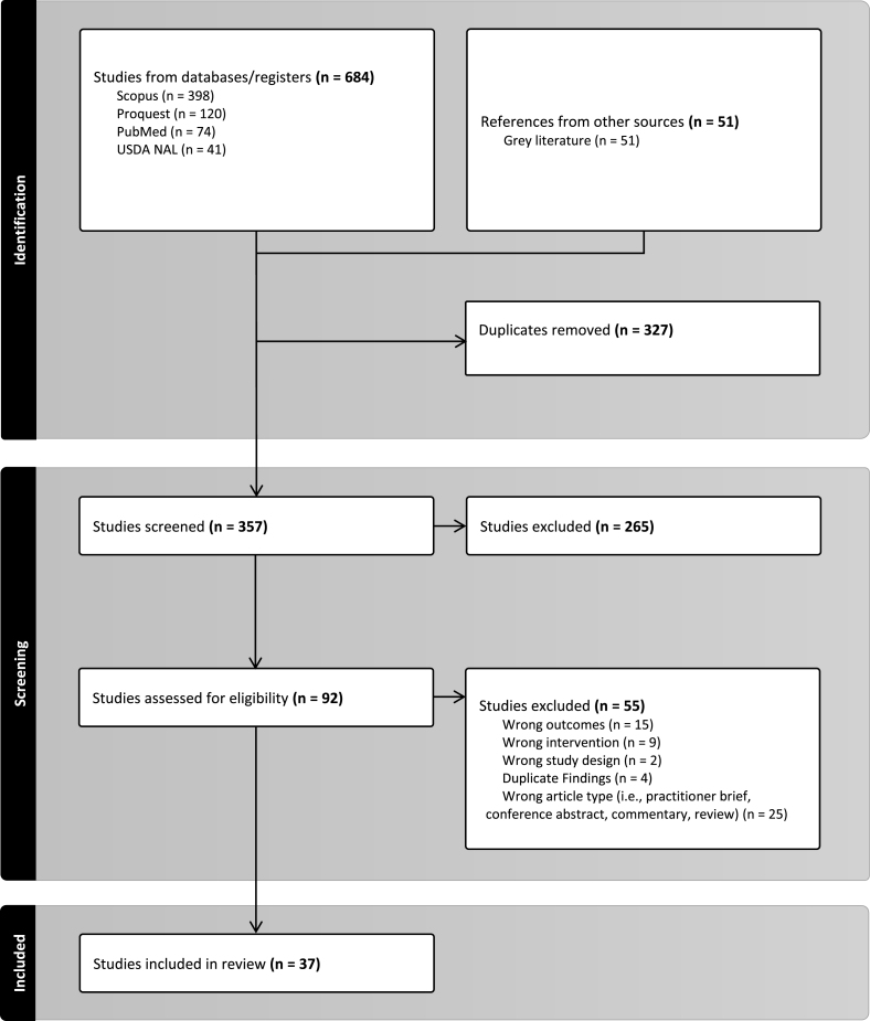 A Systematic Review: The Impact of COVID-19 Policy Flexibilities on SNAP and WIC Programmatic Outcomes