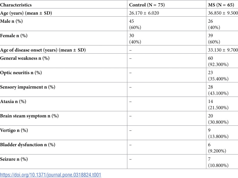 HLA-class II genes association with multiple sclerosis: An immunogenetic prediction among multiple sclerosis Jordanian patients.