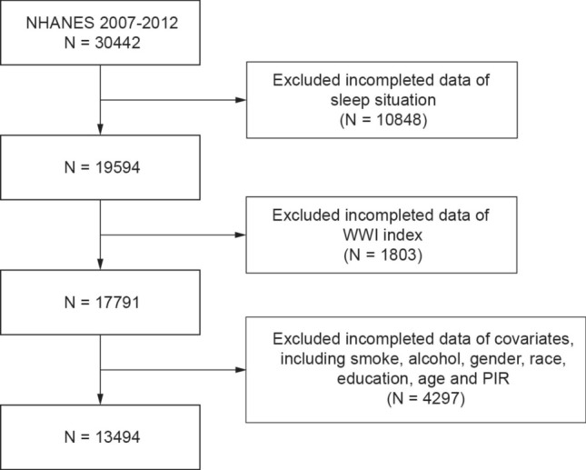 Weight-adjusted-waist index is associated with increased risk of sleep disturbances in the U.S. adult population: an analysis of NHANES 2007-2012.