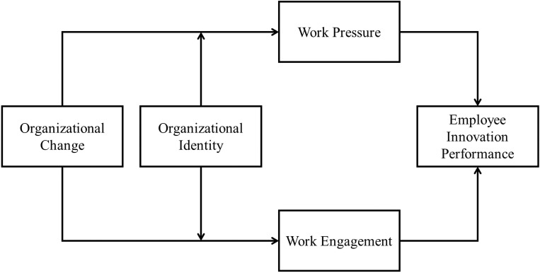 Effect of organizational change on employee innovation performance: A dual mediation model.