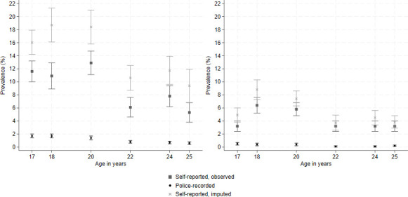 Measuring serious violence perpetration: comparison of police-recorded and self-reported data in a UK cohort.