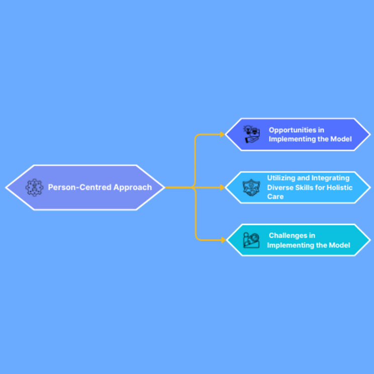 Insights into how manual therapists incorporate the biopsychosocial-enactive model in the care of individuals with CLBP: a qualitative study.