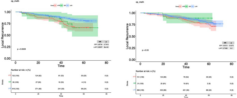 Prognosis and quality of life in patients with locally advanced rectal cancer after abdominoperineal resection in the CAO/ARO/AIO-04 randomized phase 3 trial.