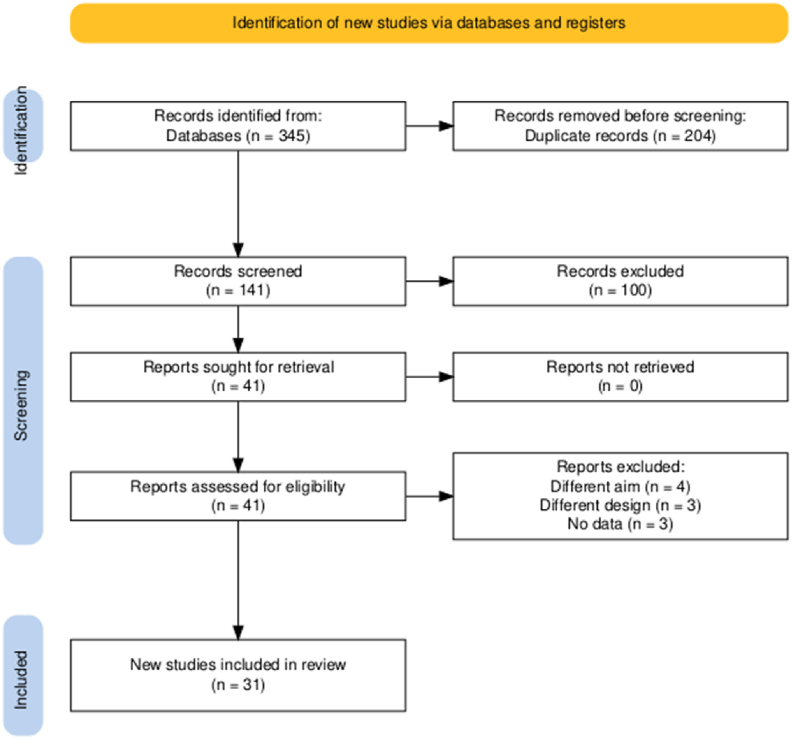 Incidence and complication rate of arthroplasty in Perthes disease management: A systematic review and meta-analysis