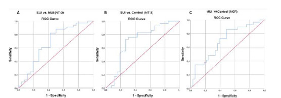 The relationship of neurotrophin levels with stress-induced urinary incontinence in multiparous premenopausal women.