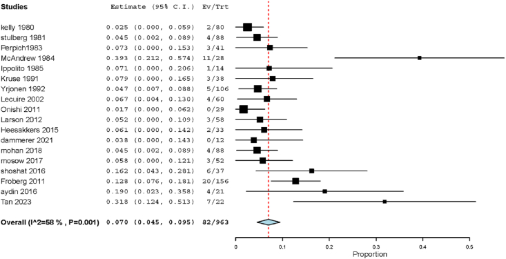 Incidence and complication rate of arthroplasty in Perthes disease management: A systematic review and meta-analysis