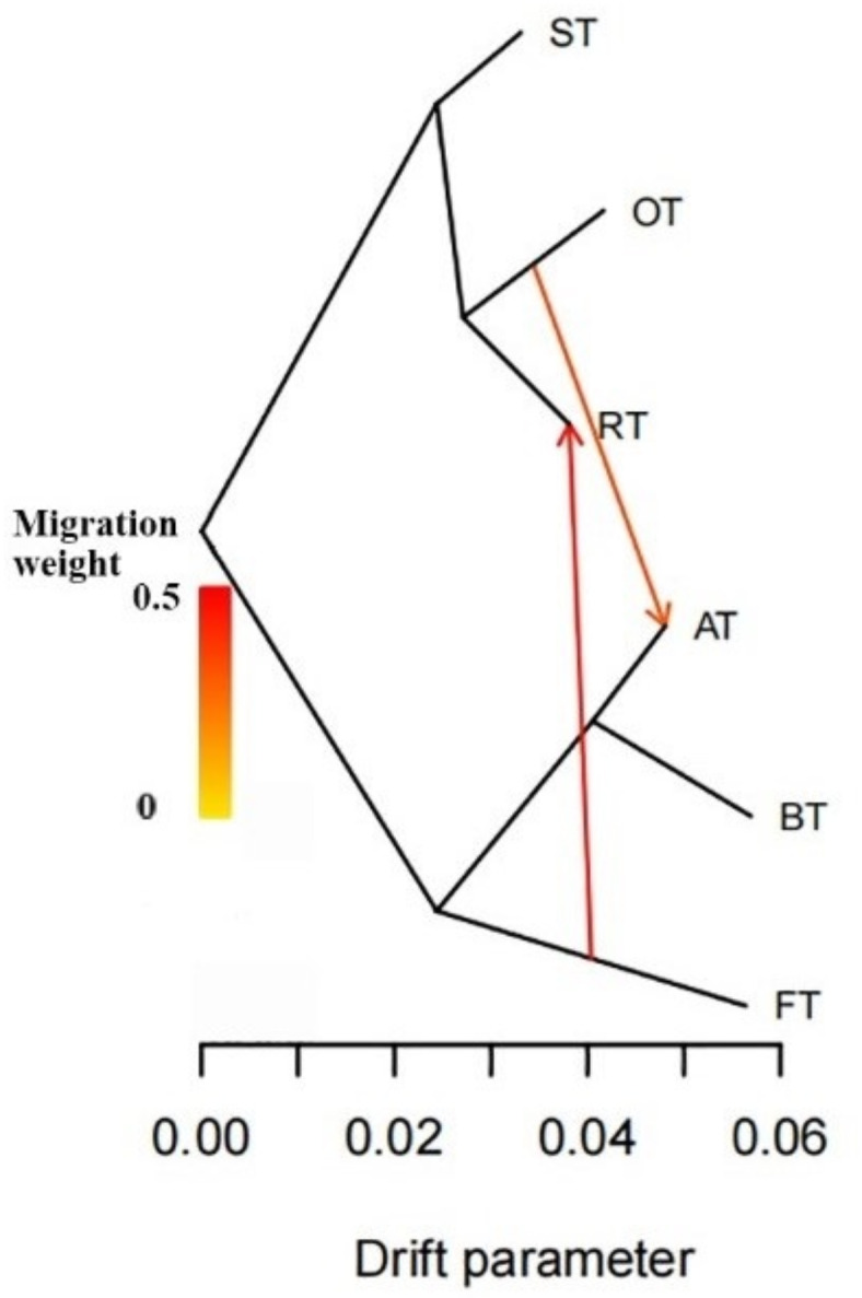 Whole genome re-sequencing in 437 tobacco germplasms identifies plant height candidate genes.