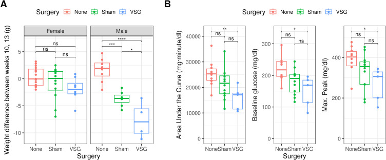Glucagon-Like Peptide 1 Receptor (<i>Glp1r</i>) Deficiency Does Not Appreciably Alter Airway Inflammation or Gut-Lung Microbiome Axis in a Mouse Model of Obese Allergic Airways Disease and Bariatric Surgery.