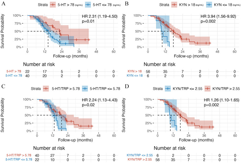 Preoperative Peripheral Blood Serotonin and Kynurenine Levels Are Associated With Oncological Outcomes in Glioblastoma IDH-wt Patients.