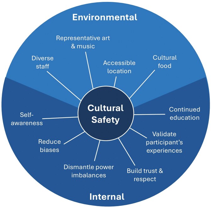 Cultural Safety in Clinical Research: A Conceptual Overview and Call to Action.