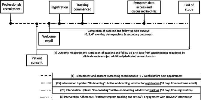 Preparing to deliver a stepped wedge cluster-randomised trial to test the effectiveness of daily symptom tracking integrated into electronic health records for managing rheumatoid arthritis: a mixed-methods feasibility trial.