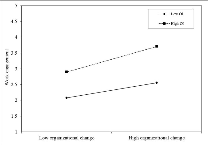 Effect of organizational change on employee innovation performance: A dual mediation model.