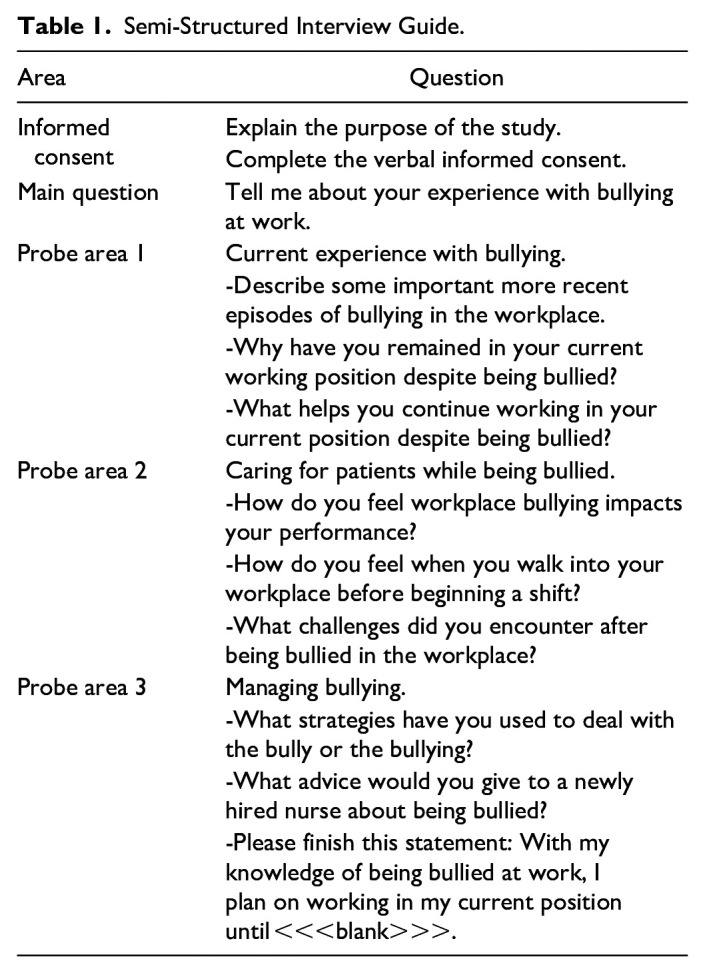 "The Whole Culture of Nursing Needs to Change": A Descriptive Phenomenology of Nurses Being Bullied.