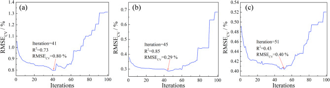 Using visible and NIR hyperspectral imaging and machine learning for nondestructive detection of nutrient contents in sorghum.