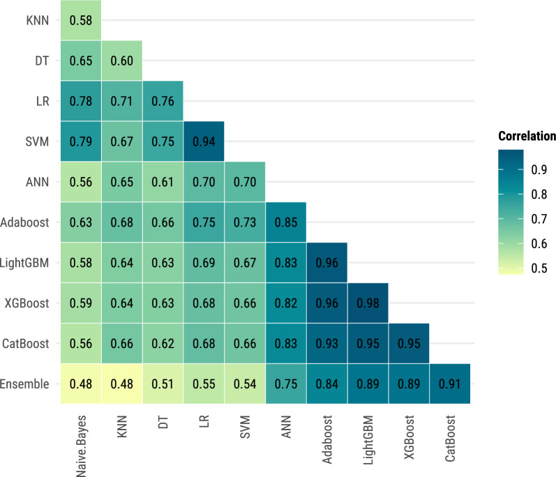 Machine learning for predicting severe dengue in Puerto Rico.