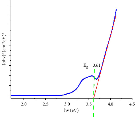 Green Synthesis of Red Fluorescent Graphene Quantum Dots Using <i>Withania somnifera</i> Leaves: Exploring Antidiabetic and Antioxidant Potential.