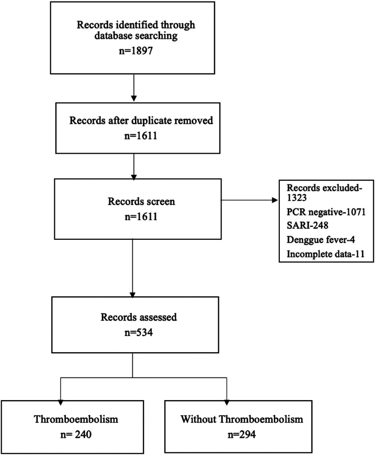 The prevalence of thromboembolic events among COVID-19 patients admitted to a single centre intensive care unit (ICU): an epidemiological study from a Malaysian population.