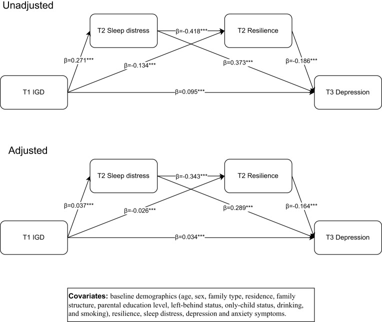 Internet gaming disorder and depression mediated by impaired resilience and sleep distress: a three-wave longitudinal study among Chinese adolescents.