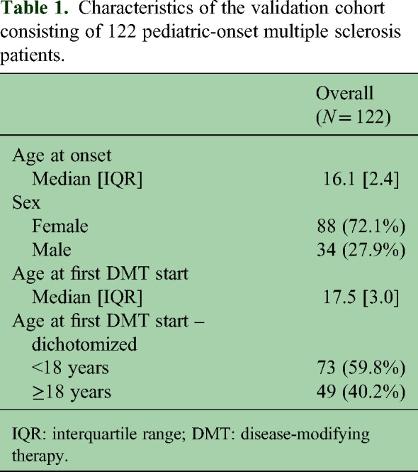Validation of the Swedish Multiple Sclerosis registry for pediatric-onset multiple sclerosis.