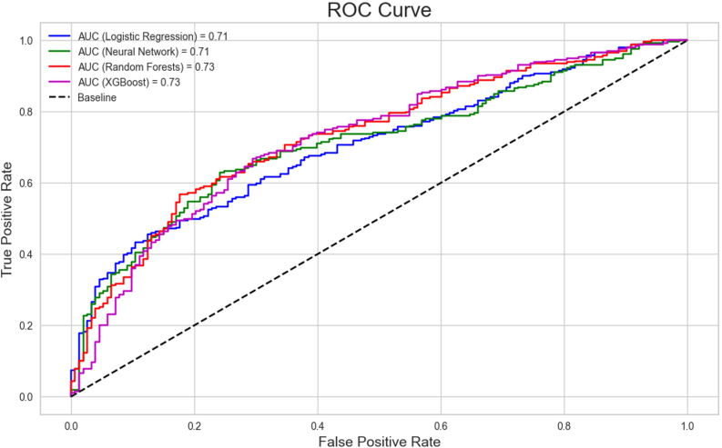 Development and Validation of a Machine Learning Prediction Model for Textbook Outcome in Liver Surgery: Results From a Multicenter, International Cohort.