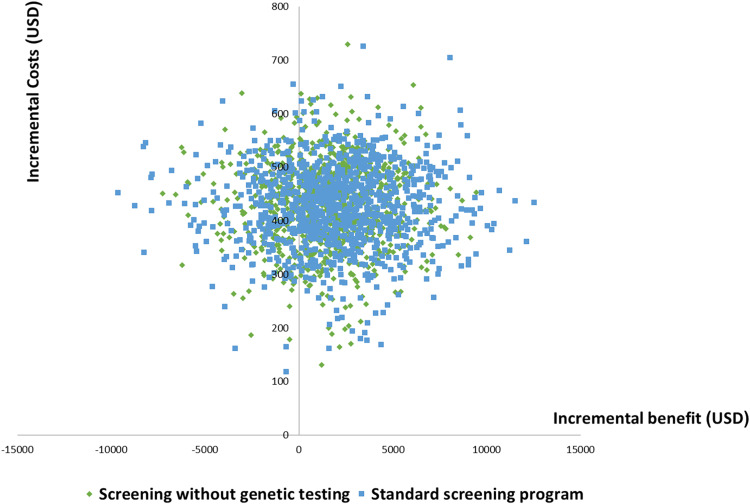 Cost-Benefit Analysis of Genetic Testing as a Prenatal Diagnostic Tool for Thalassemia: A Single-Center Study From Central Thailand.