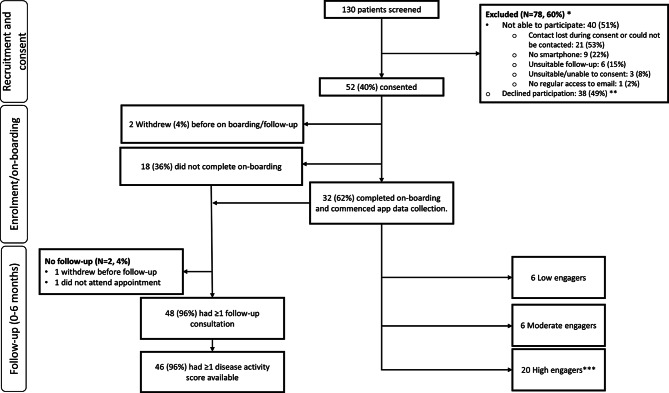 Preparing to deliver a stepped wedge cluster-randomised trial to test the effectiveness of daily symptom tracking integrated into electronic health records for managing rheumatoid arthritis: a mixed-methods feasibility trial.