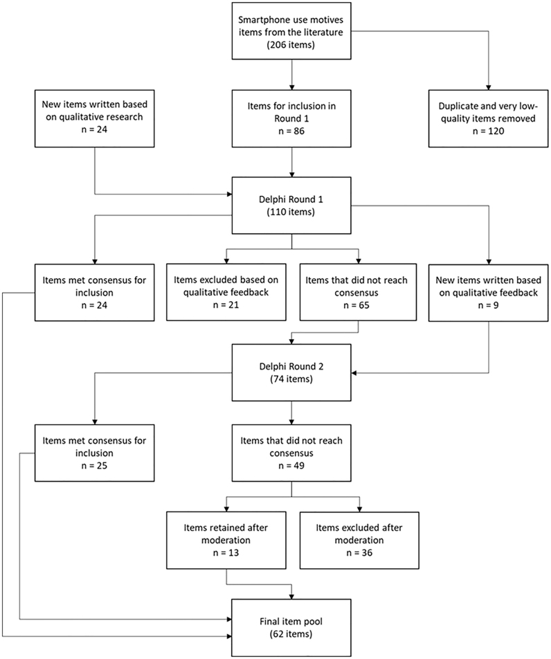 Construction and validation of the motives for smartphone use questionnaire.