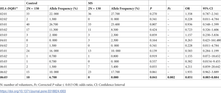 HLA-class II genes association with multiple sclerosis: An immunogenetic prediction among multiple sclerosis Jordanian patients.