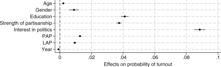 Affective Polarization towards Parties and Leaders, and Electoral Participation in 13 Parliamentary Democracies, 1980-2019.